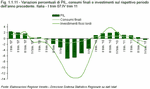 Variazioni percentuali di PIL, consumi finali e investimenti sul rispettivo periodo dell'anno precedente. Italia - I trim 07:IV trim 11
