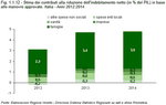 Stima dei contributi alla riduzione dell'indebitamento netto (in % del PIL) in base alle manovre approvate. Italia - Anni 2012:2014
