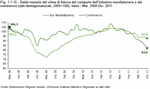 Saldo mensile del clima di fiducia del comparto dell'industria manifatturiera e del commercio (dati destagionalizzati, 2005=100). Italia - Mar. 2008:Dic. 2011