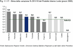 Stima della variazione % 2011/10 del Prodotto Interno Lordo (prezzi 2000)