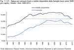 Spesa per consumi finali e reddito disponibile delle famiglie (euro anno 2000 pro capite). Veneto - Anni 1980:2013