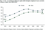 La ricchezza netta pro capite delle famiglie (migliaia di euro correnti) - Veneto e Italia. Anni 2002:2010