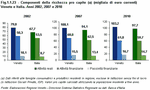 Componenti della ricchezza pro capite (a) (migliaia di euro correnti) - Veneto e Italia. Anni 2002, 2007 e 2010