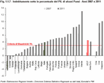 Indebitamento netto in percentuale del PIL di alcuni Paesi - Anni 2007 e 2011