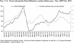 Prezzo del petrolio Brent ($/barile) e cambio dollaro-euro - Gen. 2007:Feb. 2012 