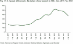 Spread: differenza tra Btp italiani e Bund tedeschi (x 100) - Gen. 2011:Feb. 2012