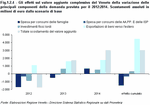 Gli effetti sul valore aggiunto complessivo del Veneto della variazione delle principali componenti della domanda prevista per il 2012:2014. Scostamenti assoluti in milioni di euro dallo scenario di base