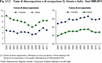 Tasso di disoccupazione e di occupazione (*).  Veneto e Italia - Anni 2000:2011