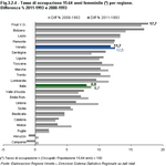 Tasso di occupazione 15-64 anni femminile (*) per regione. Differenza % 2011-1993 e 2008-1993