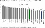 Spesa pensionistica in rapporto al PIL per regione - Anni 2008 e 2009