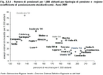 Numero di pensionati per 1.000 abitanti per tipologia di pensione e regione (coefficiente di pensionamento standardizzato) - Anno 2009