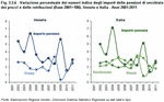 Variazione percentuale dei numeri indice degli importi delle pensioni di vecchiaia, dei prezzi e delle retribuzioni (Base 2001=100). Veneto e Italia - Anni 2001:2011