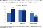 Distribuzione percentuale delle iscrizioni al primo anno in scuole secondarie di secondo grado statali per tipologia scolastica. Veneto - A.s. 2000/01 e 2011/12