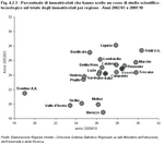 Percentuale di immatricolati che hanno scelto un corso di studio scientifico-tecnologico sul totale degli immatricolati per regione - Anni 2002/03 e 2009/10