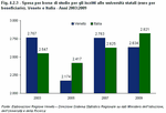 Spesa per borse di studio per gli iscritti alle universit statali (euro per beneficiario). Veneto e Italia - Anni 2003:2009