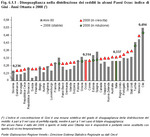 Disuguaglianza nella distribuzione dei redditi in alcuni Paesi Ocse: indice di Gini - Anni Ottanta e 2008 (*)