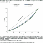 Disuguaglianza nella distribuzione dei redditi delle famiglie. Veneto e Italia - Anni 2003 e 2009 (*)