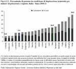 Percentuale di persone in condizione di deprivazione materiale per numero di privazioni e regione. Italia - Anno 2010 (*)