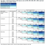 Tassi di sopravvivenza delle imprese nate nel 2004, 2005, 2006, 2007 e 2008, negli anni 2005:2009 per macrosettore. Veneto