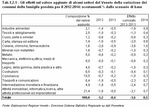 Gli effetti sul valore aggiunto di alcuni settori del Veneto della variazione dei consumi delle famiglie prevista per il 2012-2014: scostamenti % dallo scenario di base