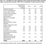 Gli effetti sul valore aggiunto di alcuni settori del Veneto della variazione degli investimenti prevista per il 2012-2014: scostamenti % dallo scenario di base