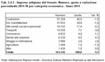 Imprese artigiane del Veneto. Numero, quota e variazione percentuale 2011/10 per categoria economica - Anno 2011