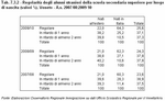 Regolarit degli alunni stranieri della scuola secondaria superiore per luogo di nascita (valori %). Veneto - A.s. 2007/08:2009/10