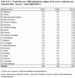 Posti letto per 1.000 abitanti in regime di ricovero ordinario per Azienda Ulss - Veneto - Anni 2008:2010 (*)