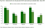Intenzioni di voto dei giovani di 18-35 anni (valori percentuali). Italia - Anno 2011