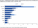 Trasferimenti di residenza all'estero di giovani di 18-34 anni per Paese di destinazione (distribuzione percentuale). Veneto - Anni 2007 e 2011