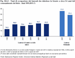 Tassi di occupazione dei laureati che risiedono in Veneto a circa 3-4 anni dal conseguimento del titolo - Anni 1995:2011 (*)