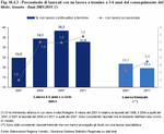 Percentuale di laureati con un lavoro a termine a 3/4 anni dal conseguimento del titolo. Veneto - Anni 2001:2011 (*)