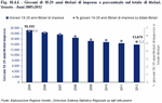 Giovani di 18-29 anni titolari di imprese e percentuale sul totale di titolari. Veneto - Anni 2005:2012