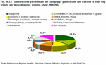Distribuzione percentuale dei capigruppo partecipanti alle edizioni di Start Cup Veneto per titolo di studio. Veneto - Anni 2008:2012