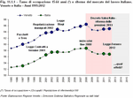 Tasso di occupazione 15-64 anni (*) e riforme del mercato del lavoro italiano. Veneto e Italia - Anni 1995:2012