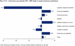 Variazione percentuale 2011/2005 degli occupati veneti per professione