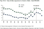 Tasso di disoccupazione (*). Veneto e Italia - Anni 1995:2016