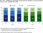 Distribuzione percentuale di disoccupati per tipologia (*). Veneto e Italia - Anni 2004, 2007 e 2012 