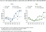 Disoccupati per tipologia (*), numeri indice (base 2004=100). Veneto - Anni 2004:2012 