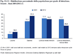 Distribuzione percentuale della popolazione per livello di istruzione. Veneto - Anni 2001 e 2012 (*)