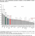 Tasso di abbandono prematuro scolastico (*). Paesi dell'UE27 e Veneto - Anni 2002 e 2012 (**)