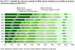 Quantit (in valori percentuali) di rifiuti urbani suddivisi per modalit di gestione nel Veneto negli anni 2001:2011