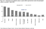 Variazione percentuale annua e quota delle esportazioni venete dei principali settori economici - Anno 2012