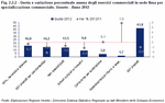Quota e variazione percentuale annua degli esercizi commerciali in sede fissa per specializzazione commerciale. Veneto - Anno 2012