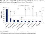 I primi dieci prodotti agroalimentari esportati (miliardi di euro) e variazione percentuale rispetto all'anno precedente. Veneto - Anno 2012(*)