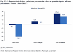 Esportazioni di vino: variazione percentuale valore e quantit rispetto all'anno precedente. Veneto - Anno 2012(*)
