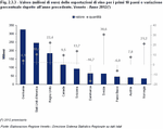 Valore (milioni di euro) delle esportazioni di vino per i primi 10 paesi e variazione percentuale rispetto all'anno precedente. Veneto - Anno 2012(*)