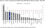 Quota e variazione percentuale annua delle imprese attive per regione - Anno 2012