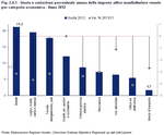 Quota e variazione percentuale annua delle imprese attive manifatturiere venete per categoria economica - Anno 2012