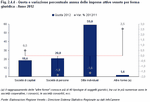 Quota e variazione percentuale annua delle imprese attive venete per forma giuridica - Anno 2012